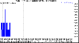 Milwaukee Weather Rain<br>per Minute<br>(Inches)<br>(24 Hours)