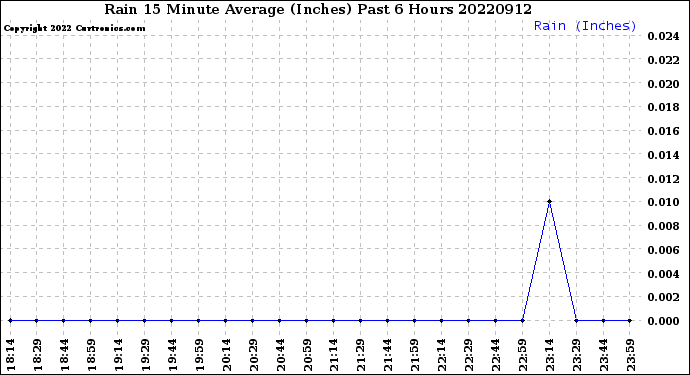 Milwaukee Weather Rain<br>15 Minute Average<br>(Inches)<br>Past 6 Hours