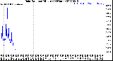 Milwaukee Weather Rain Rate<br>per Minute<br>(24 Hours)