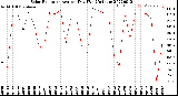 Milwaukee Weather Solar Radiation<br>Avg per Day W/m2/minute