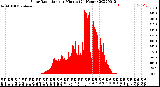 Milwaukee Weather Solar Radiation<br>per Minute<br>(24 Hours)