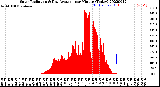 Milwaukee Weather Solar Radiation<br>& Day Average<br>per Minute<br>(Today)