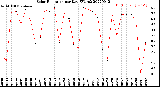 Milwaukee Weather Solar Radiation<br>per Day KW/m2