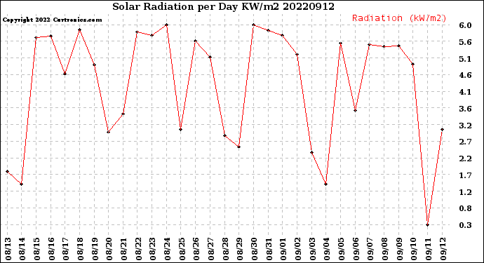 Milwaukee Weather Solar Radiation<br>per Day KW/m2