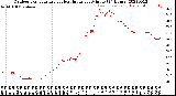 Milwaukee Weather Outdoor Temperature<br>vs Heat Index<br>per Minute<br>(24 Hours)