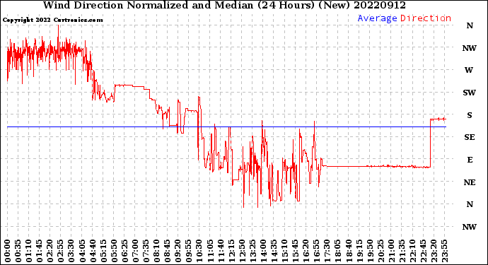 Milwaukee Weather Wind Direction<br>Normalized and Median<br>(24 Hours) (New)