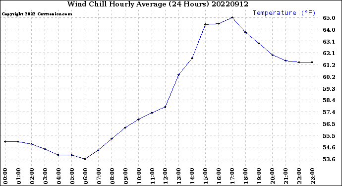 Milwaukee Weather Wind Chill<br>Hourly Average<br>(24 Hours)