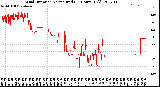 Milwaukee Weather Wind Direction<br>Normalized<br>(24 Hours) (Old)