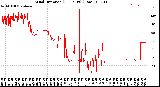 Milwaukee Weather Wind Direction<br>(24 Hours) (Raw)