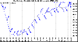 Milwaukee Weather Barometric Pressure<br>per Hour<br>(24 Hours)