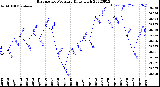 Milwaukee Weather Barometric Pressure<br>Daily High