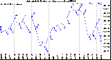 Milwaukee Weather Barometric Pressure<br>Daily Low