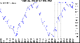 Milwaukee Weather Wind Chill<br>Monthly Low