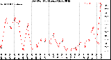 Milwaukee Weather Dew Point<br>(24 Hours)