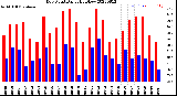 Milwaukee Weather Dew Point<br>Daily High/Low