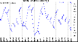 Milwaukee Weather Dew Point<br>Daily Low