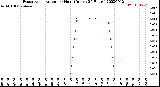 Milwaukee Weather Evapotranspiration<br>per Hour<br>(Inches 24 Hours)