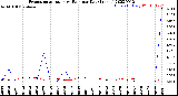 Milwaukee Weather Evapotranspiration<br>vs Rain per Day<br>(Inches)