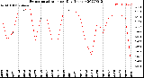 Milwaukee Weather Evapotranspiration<br>per Day (Inches)