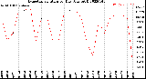 Milwaukee Weather Evapotranspiration<br>per Day (Ozs sq/ft)