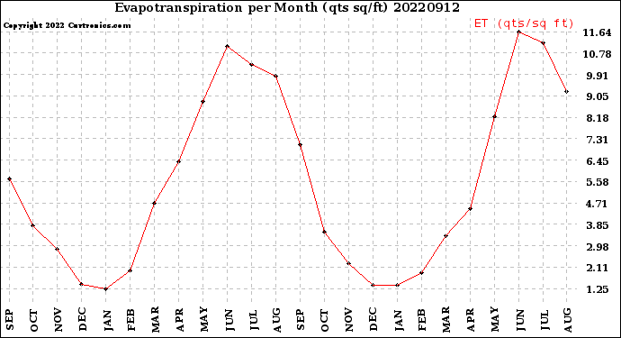 Milwaukee Weather Evapotranspiration<br>per Month (qts sq/ft)