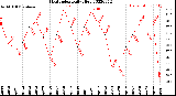 Milwaukee Weather Heat Index<br>Daily High