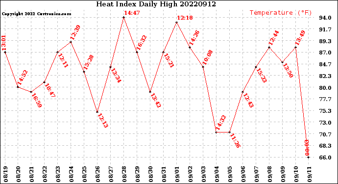 Milwaukee Weather Heat Index<br>Daily High