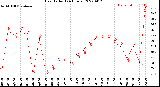 Milwaukee Weather Heat Index<br>(24 Hours)