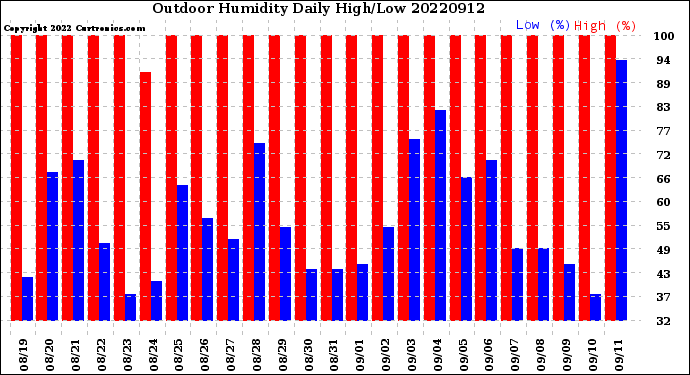 Milwaukee Weather Outdoor Humidity<br>Daily High/Low