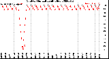 Milwaukee Weather Outdoor Humidity<br>Daily High