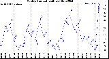 Milwaukee Weather Outdoor Humidity<br>Daily Low