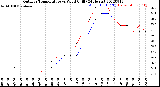 Milwaukee Weather Outdoor Temperature<br>vs Wind Chill<br>(24 Hours)