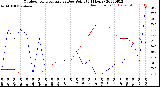 Milwaukee Weather Outdoor Temperature<br>vs Dew Point<br>(24 Hours)