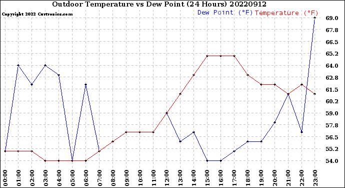 Milwaukee Weather Outdoor Temperature<br>vs Dew Point<br>(24 Hours)