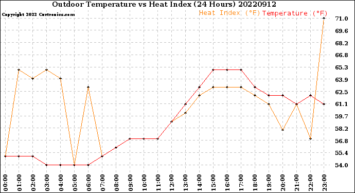 Milwaukee Weather Outdoor Temperature<br>vs Heat Index<br>(24 Hours)