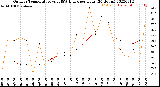 Milwaukee Weather Outdoor Temperature<br>vs THSW Index<br>per Hour<br>(24 Hours)