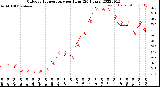 Milwaukee Weather Outdoor Temperature<br>per Hour<br>(24 Hours)