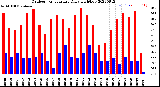 Milwaukee Weather Outdoor Temperature<br>Daily High/Low