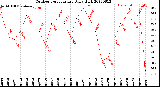 Milwaukee Weather Outdoor Temperature<br>Daily High