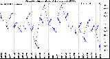 Milwaukee Weather Outdoor Temperature<br>Daily Low