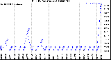 Milwaukee Weather Rain<br>By Day<br>(Inches)