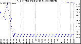 Milwaukee Weather Rain<br>per Hour<br>(Inches)<br>(24 Hours)