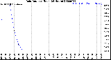 Milwaukee Weather Rain Rate<br>per Hour<br>(24 Hours)