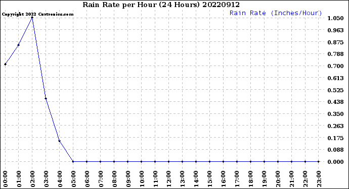 Milwaukee Weather Rain Rate<br>per Hour<br>(24 Hours)