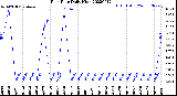 Milwaukee Weather Rain Rate<br>Daily High