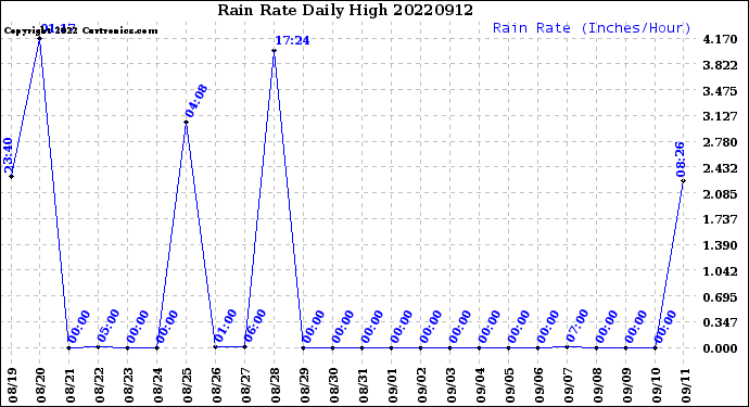 Milwaukee Weather Rain Rate<br>Daily High