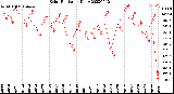 Milwaukee Weather Solar Radiation<br>Daily