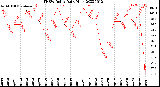 Milwaukee Weather THSW Index<br>Daily High