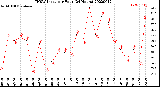 Milwaukee Weather THSW Index<br>per Hour<br>(24 Hours)