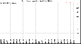 Milwaukee Weather Wind Direction<br>(By Day)